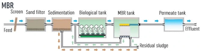 Domestics Waste Water Filter with Hollow Fiber Membrane